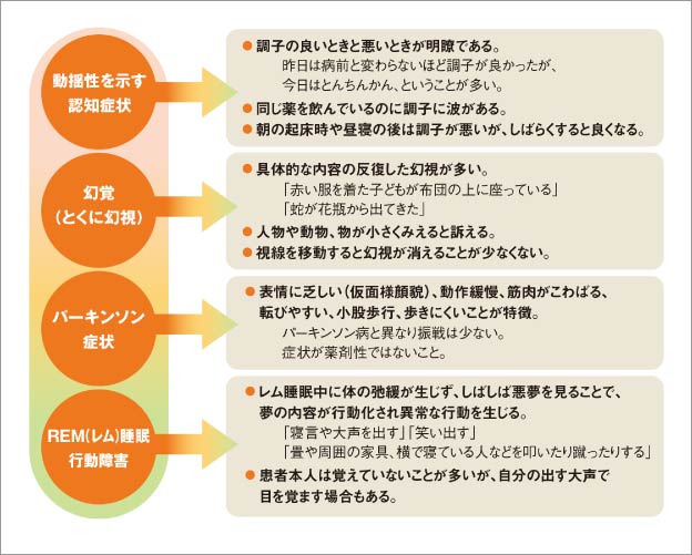 レビー小体型認知症の臨床像　中核的特徴