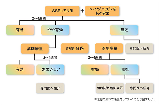 かかりつけ医におけるうつ　抑うつ症状に対する薬物療法の手順