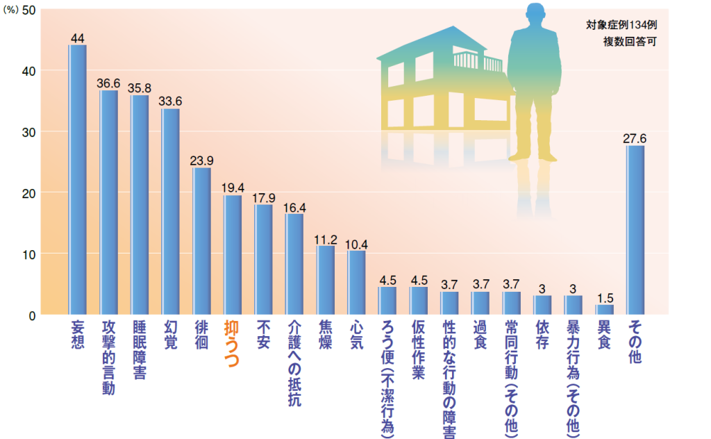 行動障害・精神障害(BPSD)の種類と出現頻度