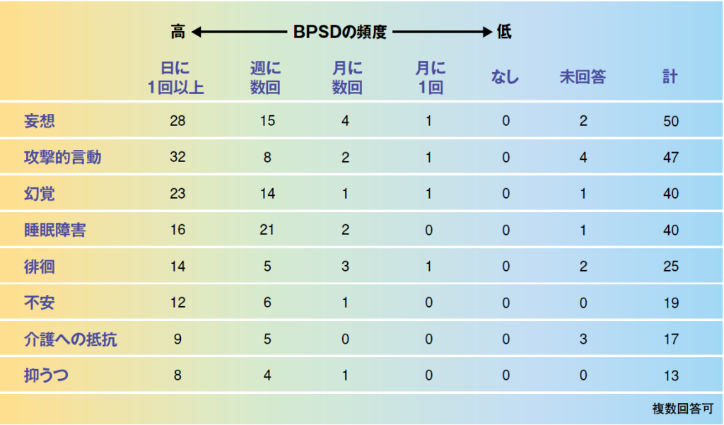 行動障害・精神障害(BPSD)の種類と出現頻度