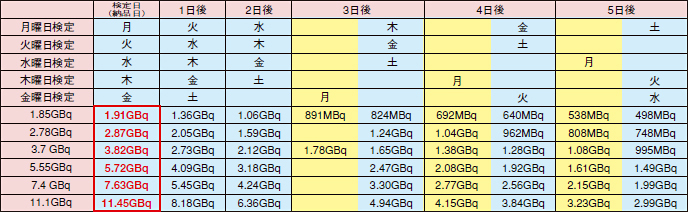 毎日1回9:00に溶出した場合1