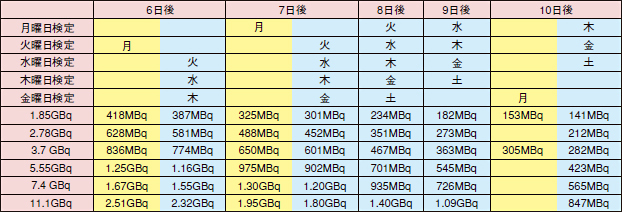 毎日1回9:00に溶出した場合2