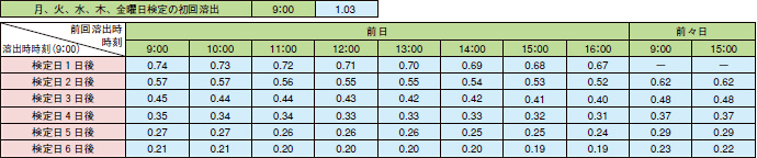 9：00に溶出した場合