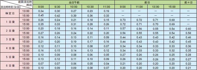 13：00または15：00に溶出した場合