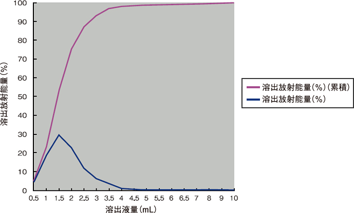 メジテックの溶出曲線