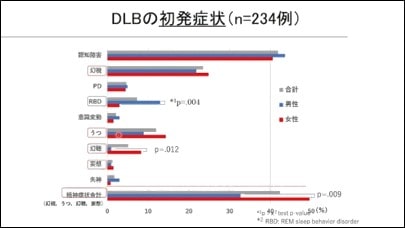 多様な症状を呈するレビー小体型認知症(DLB)の診断の難しさ動画画像