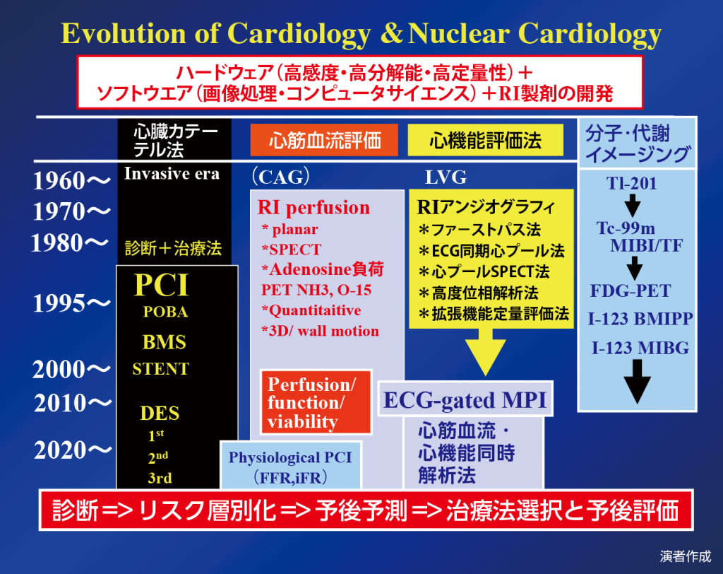 Evolution of Cardiology &Nuclear Cardiology 1960年から現在まで