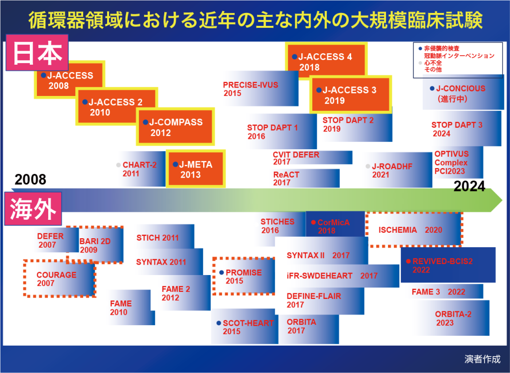 循環器領域における近年の主な内外の大規模臨床試験の日本と海外の歴史
