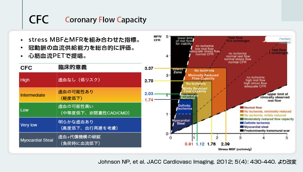 Coronary Flow Capacity図