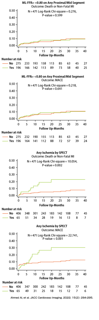 FFRCTと心筋SPECTの虚血陽性率と予後予測能グラフ