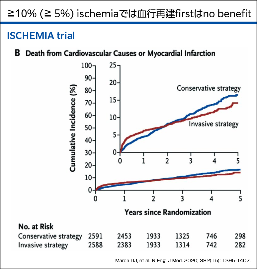 ISCHEMIA試験の結果：初期からの侵襲的治療戦略が、保存的治療戦略と比較して必ずしも患者の予後改善にはならない