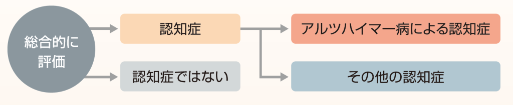 日常の臨床では次の検査を行います