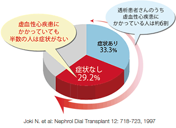 透析患者さんの虚血性心疾患と症状