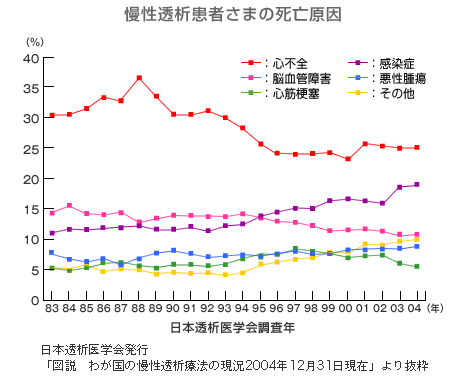 慢性透析患者さまの死亡原因