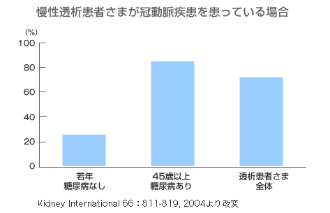 慢性透析患者さまが冠動脈疾患を患っている割合