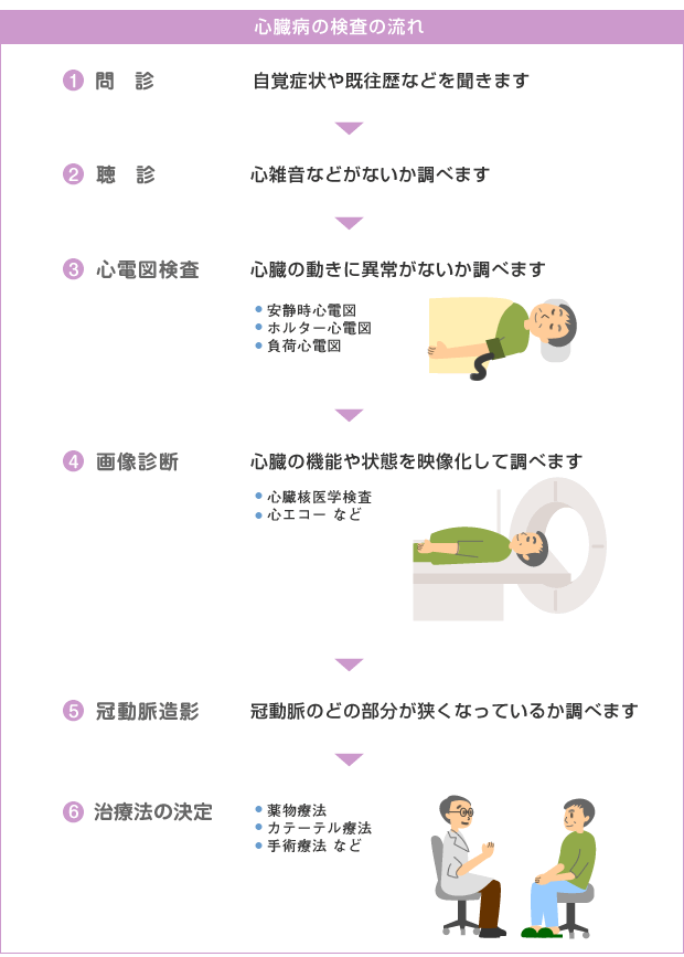 心臓病の検査の流れ