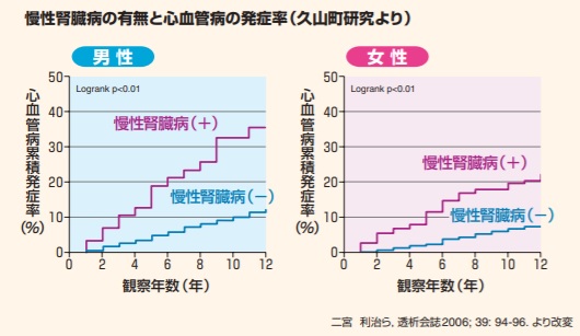 慢性腎臓病の有無と心血管病の発症率