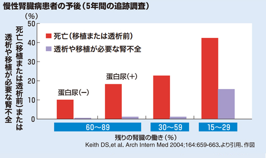 慢性腎臓病患者の予後（5年間の追跡調査)