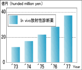 日本のインビボ放射性医薬品市場の伸びグラフ