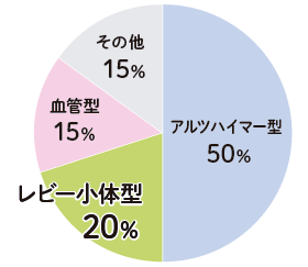 寿命 レビー 症 体型 小 認知 第73回 レビー小体型認知症と診断されたら～その経過と対策～