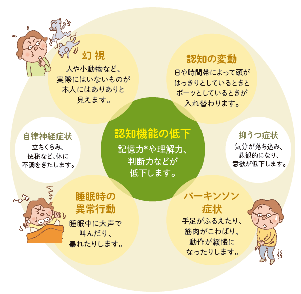認知機能の低下とその症状(幻視・認知の変動・パーキンソン症状・睡眠時の異常行動)