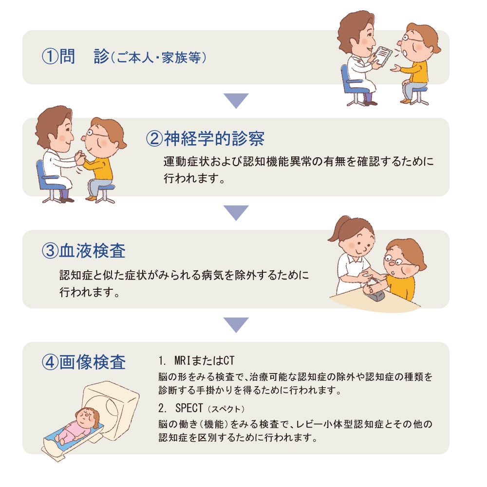 検査の流れ1問診2神経学的診察3血液検査4画像検査