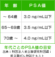 年代ごとのPSA値の目安の表
出典：財団法人前立腺研究財団編：前立腺がん検診テキスト