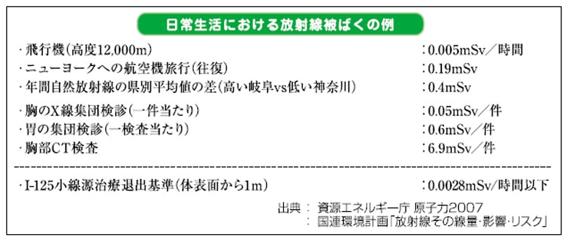 日常生活における放射線被ばくの例