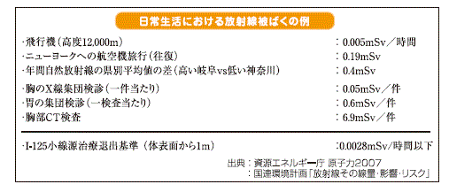 日常生活における放射線被ばくの例