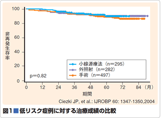 図1　低リスク症例に対する治療成績の比較