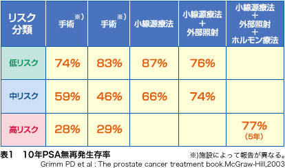 表1　10年PSA無再発生存率