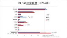 レビー小体型認知症(DLB)の初発症状 サムネイル