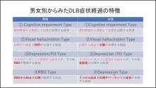 男女別からみたDLB症状経過の特徴 サムネイル