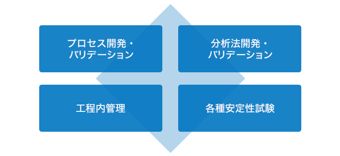 プロセス開発・バリデーション 分析法開発・バリデーション 工程内管理 各種安定性試験
