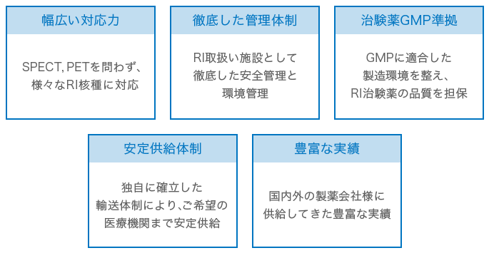 幅広い対応力 SPECT PETを問わず、様々なRI核種に対応 徹底した管理体制 RI取扱い施設として徹底した安全管理と環境管理 治験薬GMP準拠 GMPに適合した製造環境を整え、RI治験薬の品質を担保 安定供給体制 独自に確立した輸送体制により、ご希望の医療機関まで安定供給 豊富な実績 国内外の製薬会社様に供給してきた豊富な実績