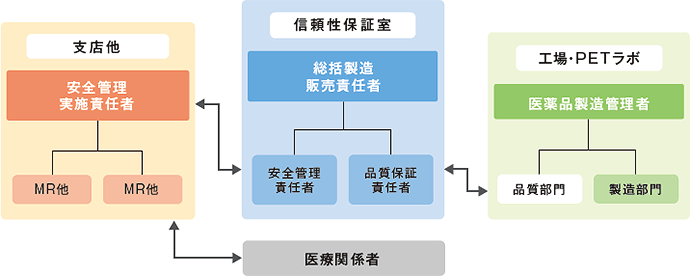 安全 確実な生産体制 日本メジフィジックス株式会社
