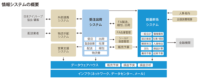 情報システムの概要