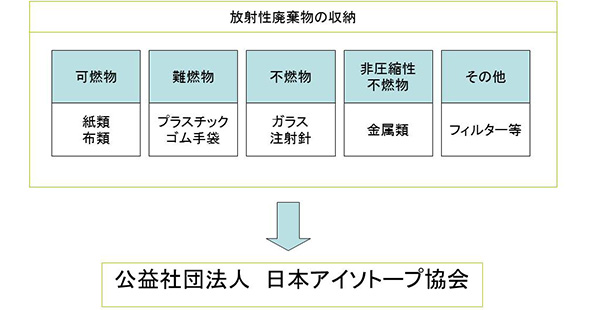 放射性廃棄物の収納[可燃物：紙類・布類 難燃物：プラスチック・ゴム手袋 不燃物：ガラス・注射針 非圧縮性不燃物：金属類 その他：フィルター等]→公益社団法人 日本アイソトープ協会