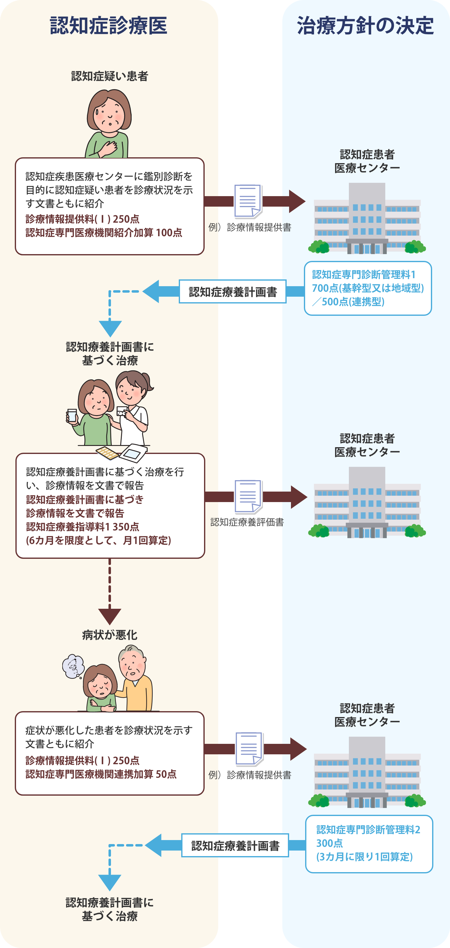 連携により認知症診療医が算定可能な診療報酬のフロー