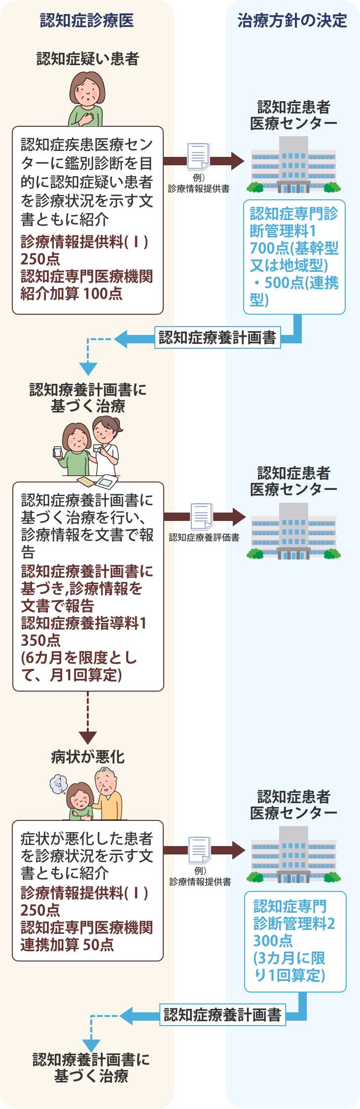 連携により認知症診療医が算定可能な診療報酬のフロー