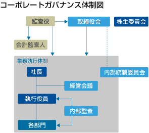 コーポレートガバナンス体制図